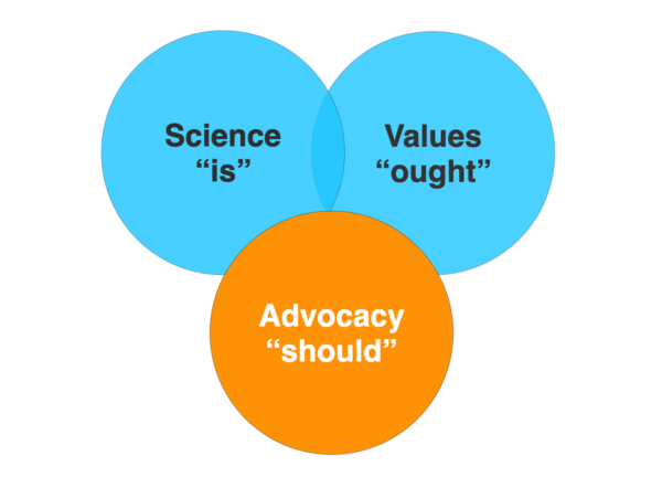 Science "is" and Values "ought" combined lead to Advocacy "should".